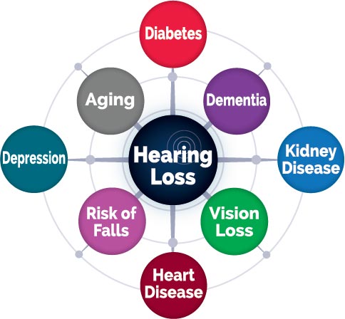hearing loss comorbidities chart